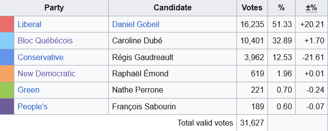 by-elections chicoutimi